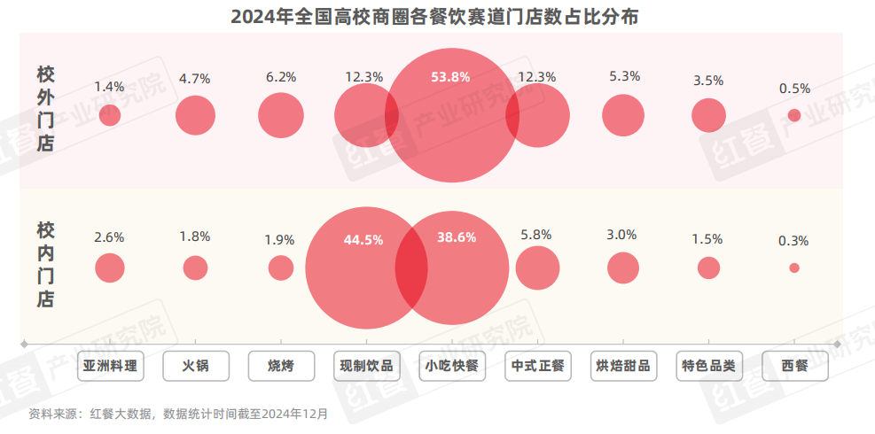 《中国高校餐饮研究报告2025》发布:争夺5千亿市场!高校成品牌下一个必争之地插图4 《中国高校餐饮研究报告2025》发布:争夺5千亿市场!高校成品牌下一个必争之地插图4