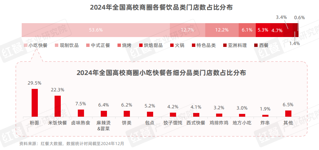 《中国高校餐饮研究报告2025》发布:争夺5千亿市场!高校成品牌下一个必争之地插图3 《中国高校餐饮研究报告2025》发布:争夺5千亿市场!高校成品牌下一个必争之地插图3