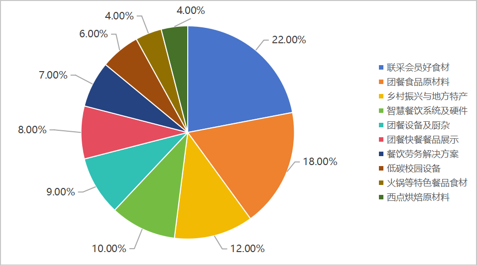 链接高校餐饮资源 第27届高联采高校后勤餐饮博览会招展启动插图7